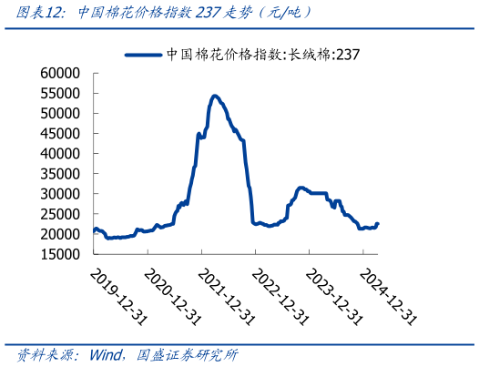 咨询大家中国棉花价格指数237走势（元吨）