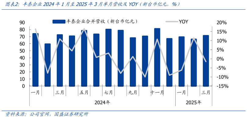 谁能回答丰泰企业2024年1月至2025年3月单月营收及YOY（新台币亿元，%）