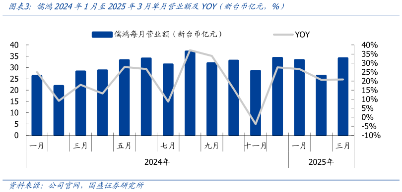 各位网友请教一下儒鸿2024年1月至2025年3月单月营业额及YOY（新台币亿元，%）
