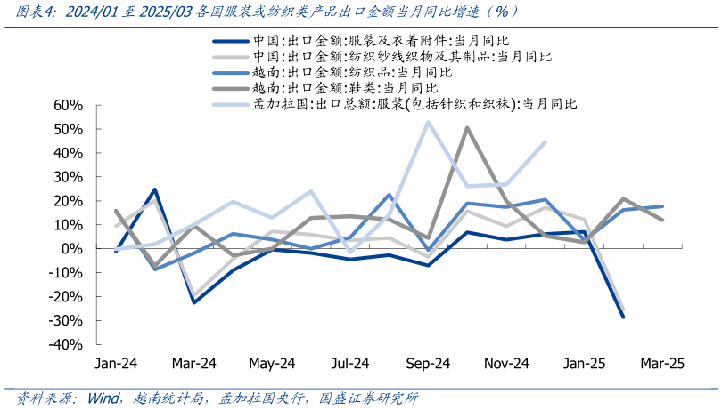 如何解释202401至202503各国服装或纺织类产品出口金额当月同比增速（%）