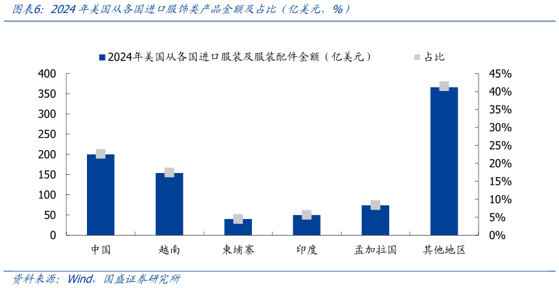谁能回答2024年美国从各国进口服饰类产品金额及占比（亿美元，%）