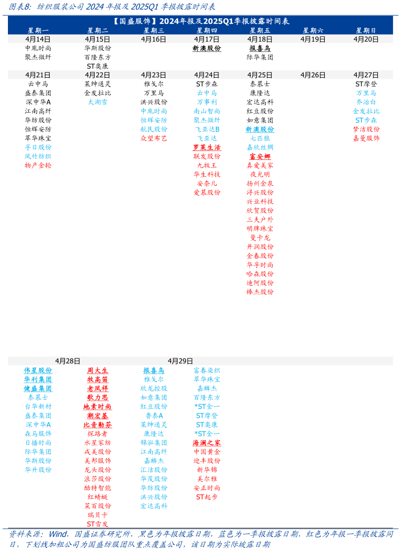 谁能回答纺织服装公司2024年报及2025Q1季报披露时间表