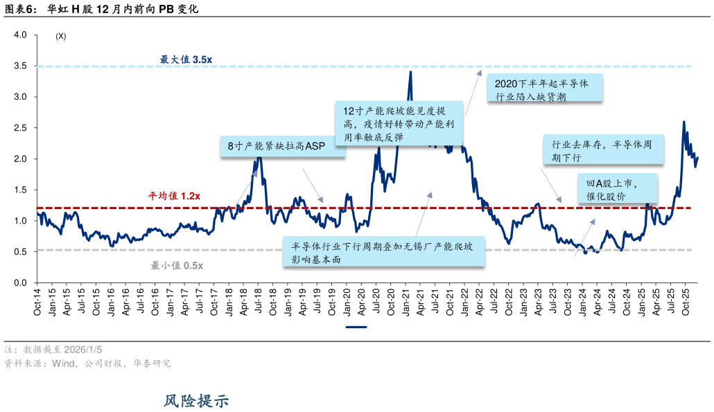如何了解华虹 H 股 12 月内前向 PB 变化