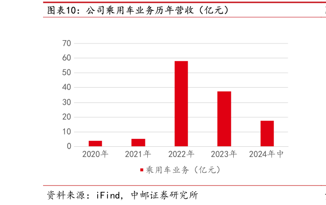 你知道公司乘用车业务历年营收（亿元）?