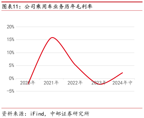如何看待公司乘用车业务历年毛利率?