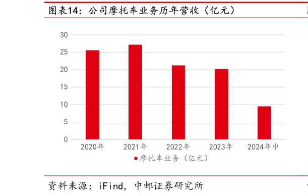 谁知道公司摩托车业务历年营收（亿元）?