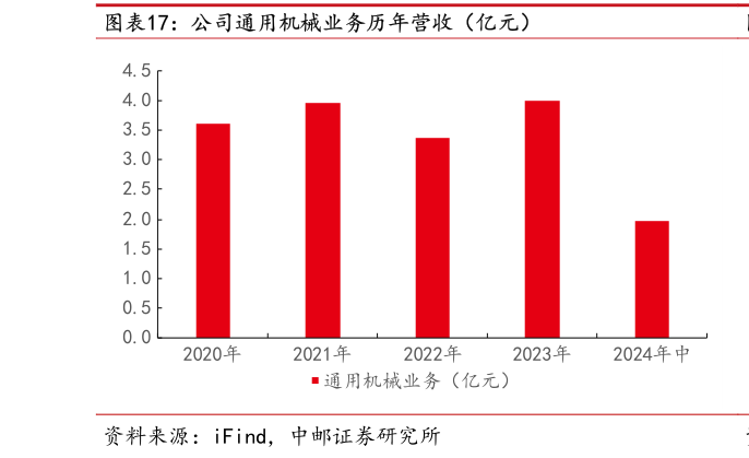 一起讨论下公司通用机械业务历年营收（亿元）?
