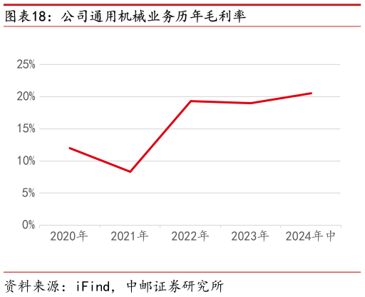请问一下公司通用机械业务历年毛利率?