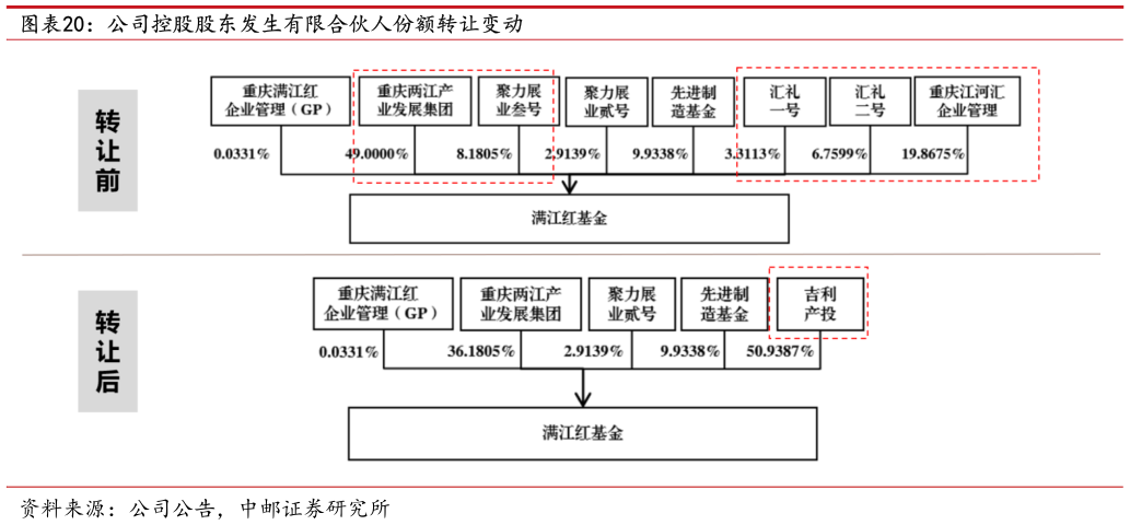 请问一下公司控股股东发生有限合伙人份额转让变动?