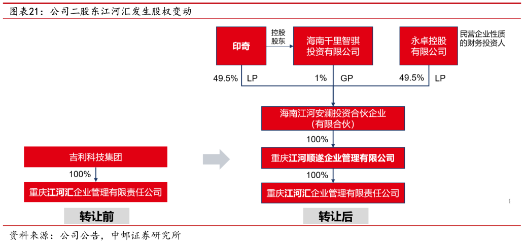 如何了解公司二股东江河汇发生股权变动?