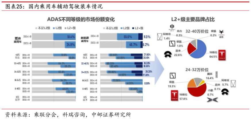 怎样理解国内乘用车辅助驾驶装车情况?