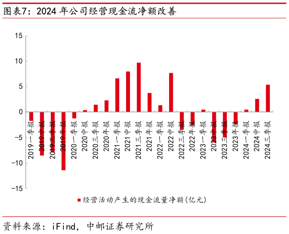 想问下各位网友2024 年公司经营现金流净额改善?