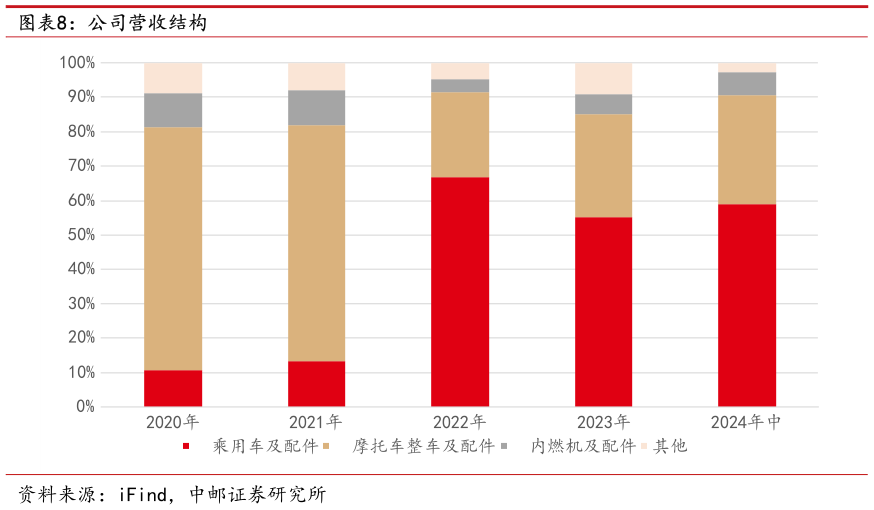 如何解释公司营收结构?