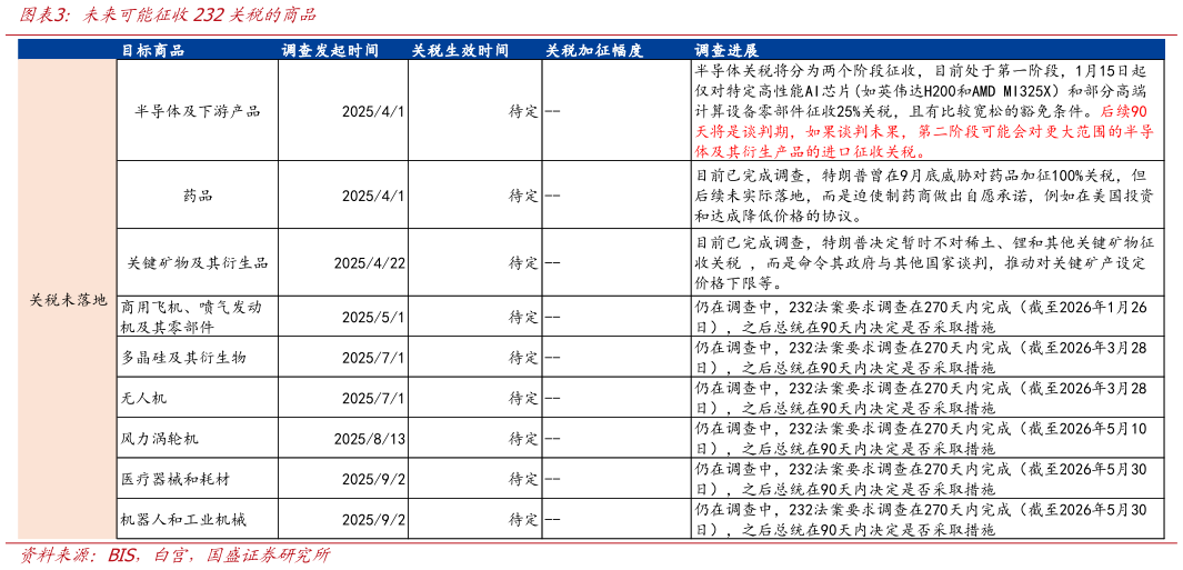 如何才能未来可能征收232关税的商品