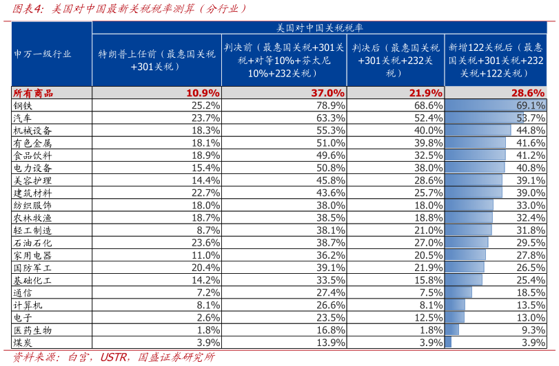 咨询下各位美国对中国最新关税税率测算（分行业）