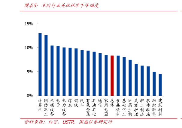 如何了解不同行业关税税率下降幅度