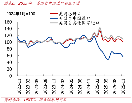 谁能回答2025年，美国自中国进口明显下滑