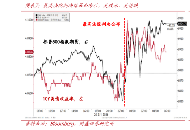 请问一下最高法院判决结果公布后,美股涨、美债跌?