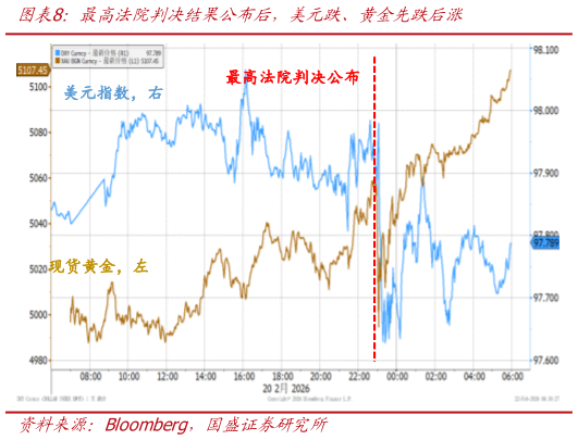 想关注一下最高法院判决结果公布后，美元跌、黄金先跌后涨