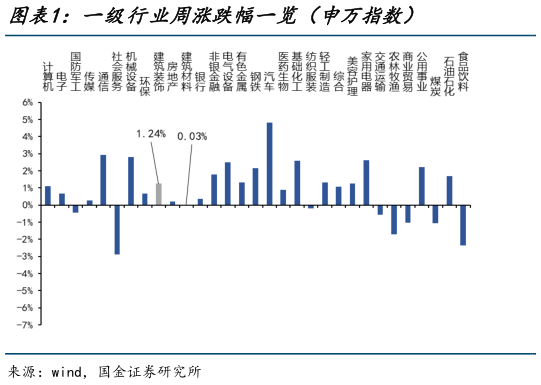 谁知道一级行业周涨跌幅一览（申万指数）