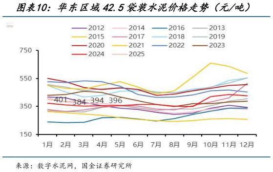咨询大家华东区域42.5袋装水泥价格走势（元吨）