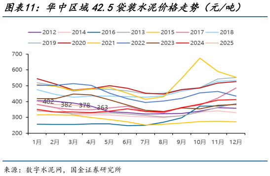 想关注一下华中区域42.5袋装水泥价格走势（元吨）    华南区域42.5袋装水泥价格走势（元吨）