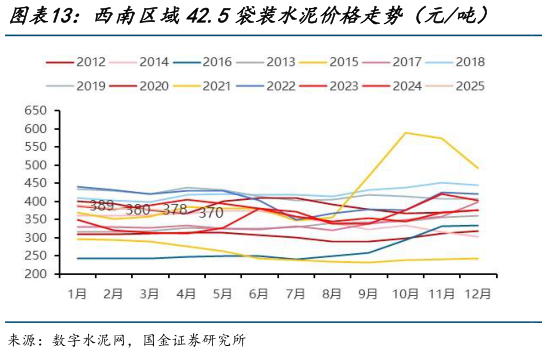 咨询下各位西南区域42.5袋装水泥价格走势（元吨）    西北区域42.5袋装水泥价格走势（元吨）