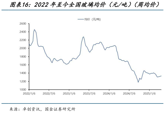 如何解释2022年至今全国玻璃均价（元吨）（周均价）