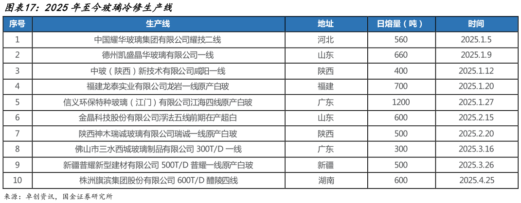 咨询大家2025年至今玻璃冷修生产线