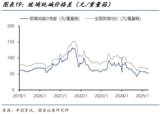 请问一下玻璃纯碱价格差（元重量箱）