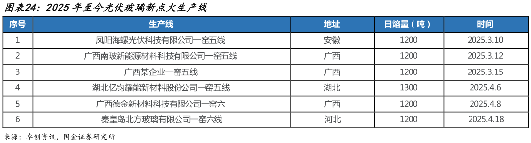 一起讨论下2025年至今光伏玻璃新点火生产线
