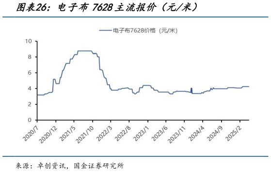 想问下各位网友电子布7628主流报价（元米）