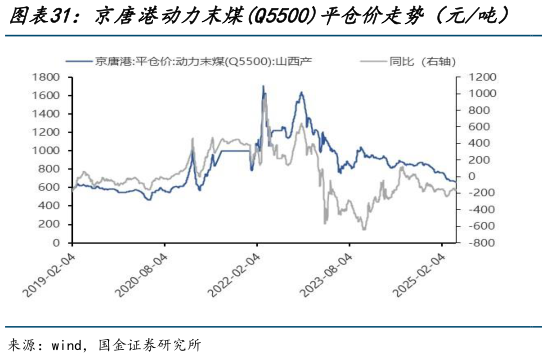 咨询下各位京唐港动力末煤Q5500平仓价走势（元吨）   道路沥青价格（元吨）