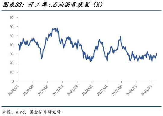 如何了解开工率:石油沥青装置（%）