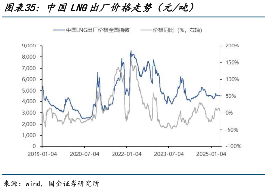 谁知道中国LNG出厂价格走势（元吨）