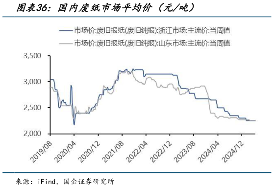 我想了解一下国内废纸市场平均价（元吨）