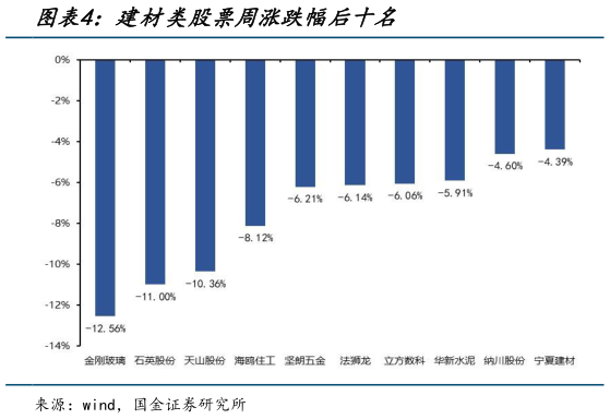 谁能回答建材类股票周涨跌幅后十名