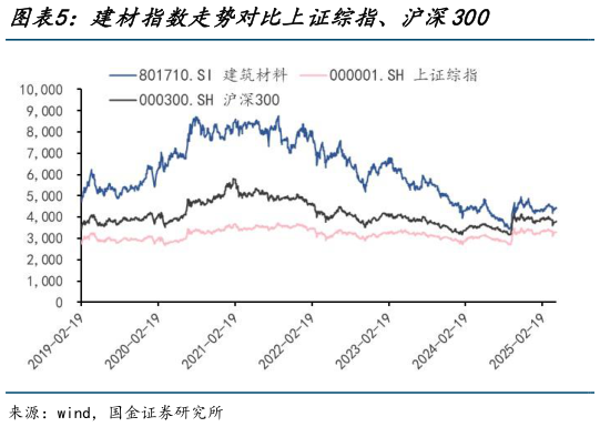 一起讨论下建材指数走势对比上证综指、沪深300
