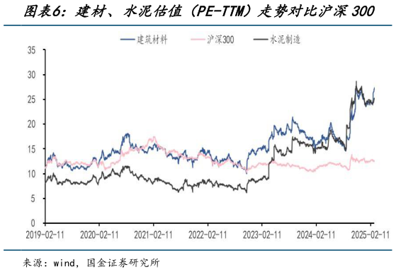 如何了解建材、水泥估值（PE-TTM）走势对比沪深300