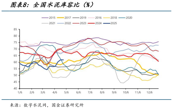 一起讨论下全国水泥库容比（%）