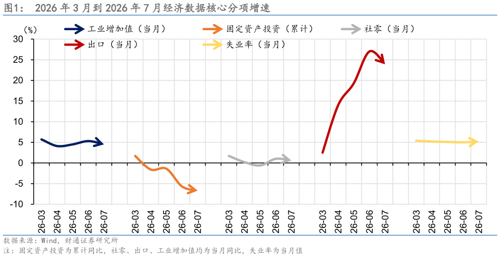 各位网友请教一下2026 年 3 月到 2026 年 7 月经济数据核心分项增速