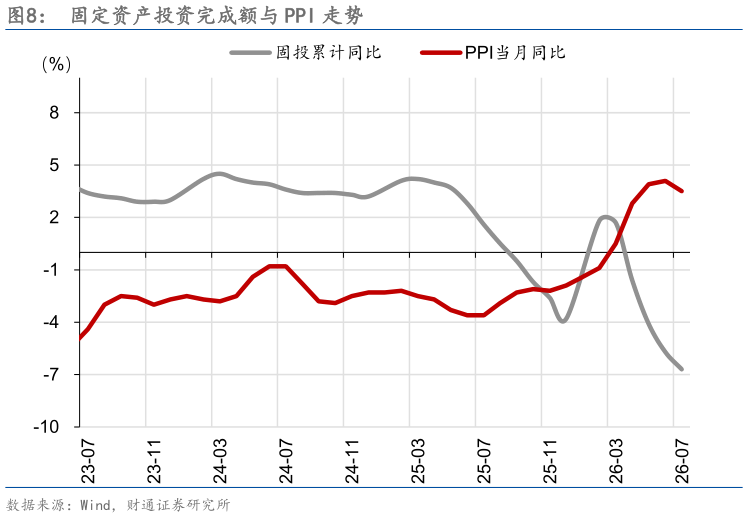 如何解释固定资产投资完成额与 PPI 走势