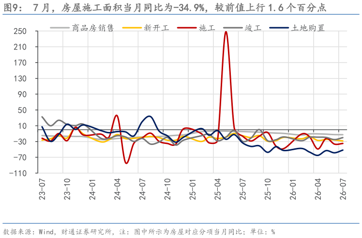 请问一下7 月，房屋施工面积当月同比为-34.9%，较前值上行 1.6 个百分点