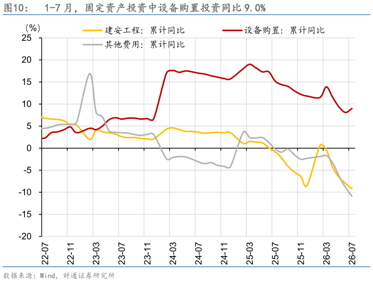 谁知道1-7 月，固定资产投资中设备购置投资同比 9.0%