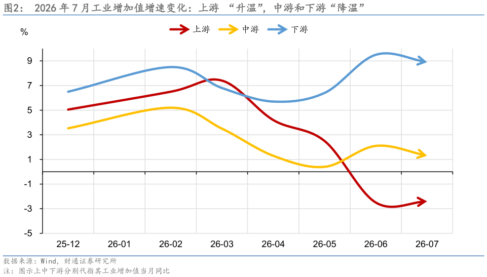 谁能回答2026 年 7 月工业增加值增速变化：上游 “升温”，中游和下游“降温”