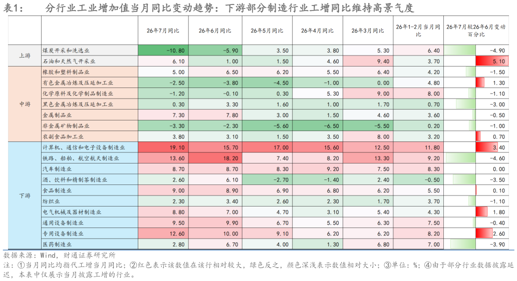 谁能回答分行业工业增加值当月同比变动趋势：下游部分制造行业工增同比维持高景气度