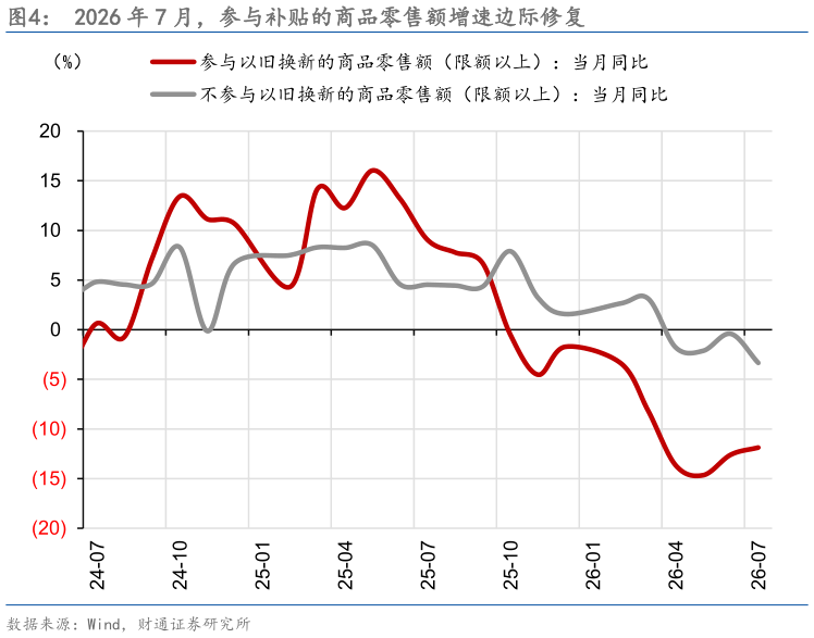我想了解一下2026 年 7 月，参与补贴的商品零售额增速边际修复