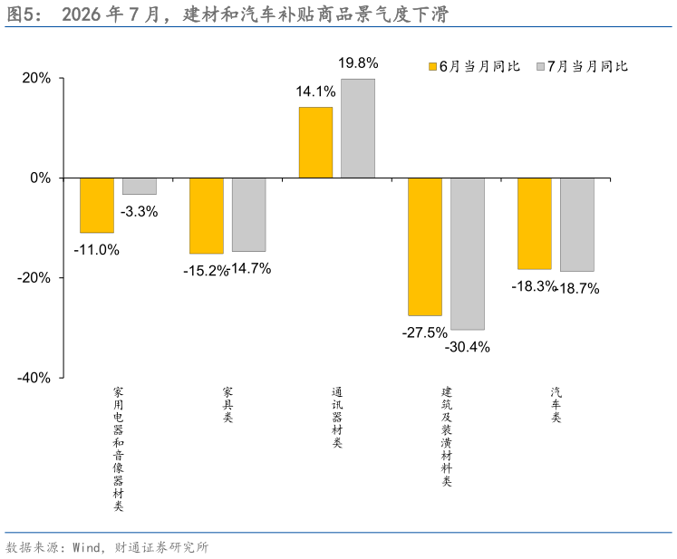 我想了解一下2026 年 7 月，建材和汽车补贴商品景气度下滑