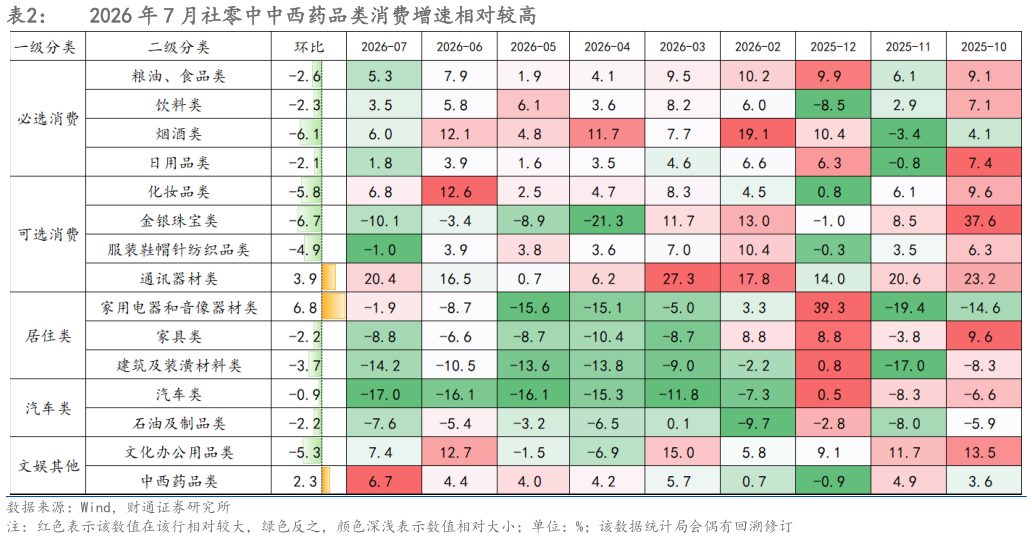 如何了解2026 年 7 月社零中中西药品类消费增速相对较高