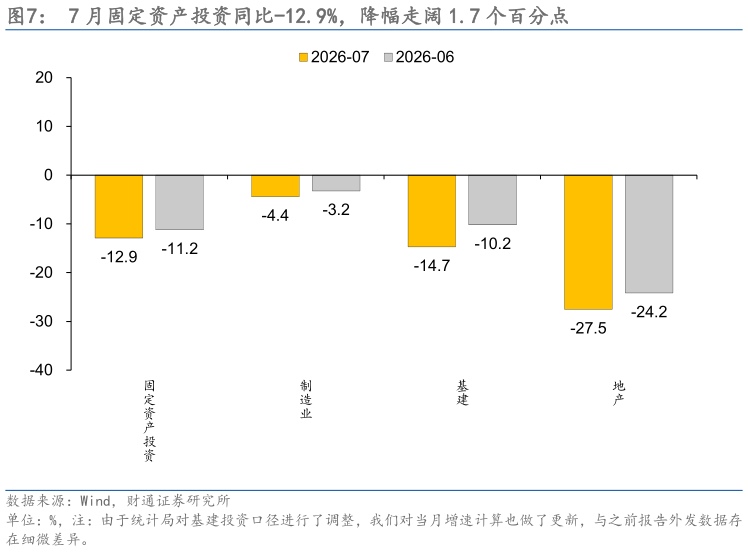 谁知道7 月固定资产投资同比-12.9%，降幅走阔 1.7 个百分点